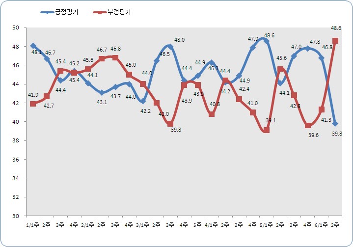 이명박 대통령 지지율 올들어 처음 30%대로 하락 - 리얼미터 - Realmeter
