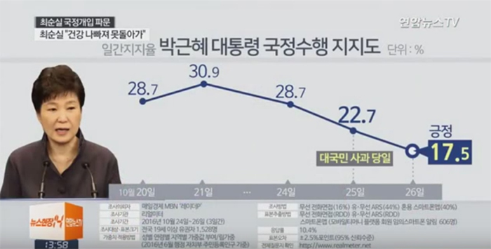 리얼 미터 대통령 지지율