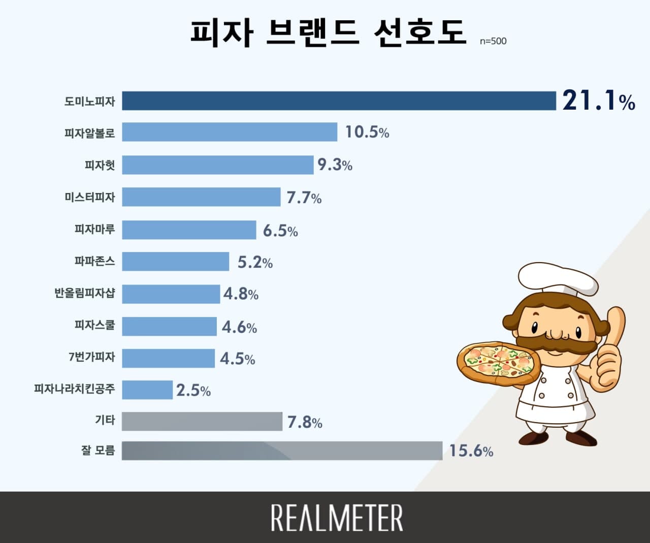 도미노 피자 1 1 (80) 사진