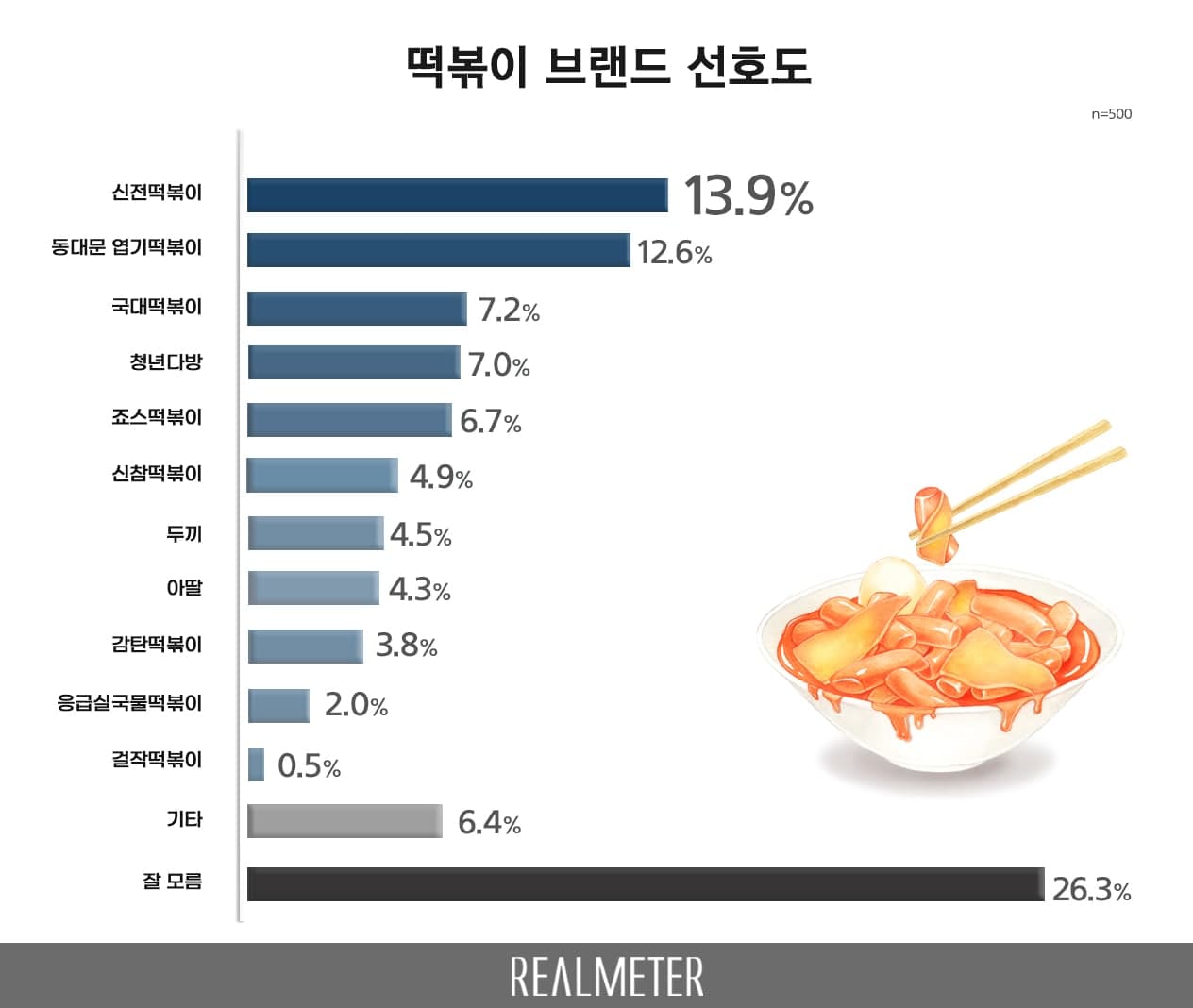 떡볶이 선호도, 신전떡볶이와 동대문 엽기떡볶이 선두 경쟁 치열 - 리얼미터 - Realmeter