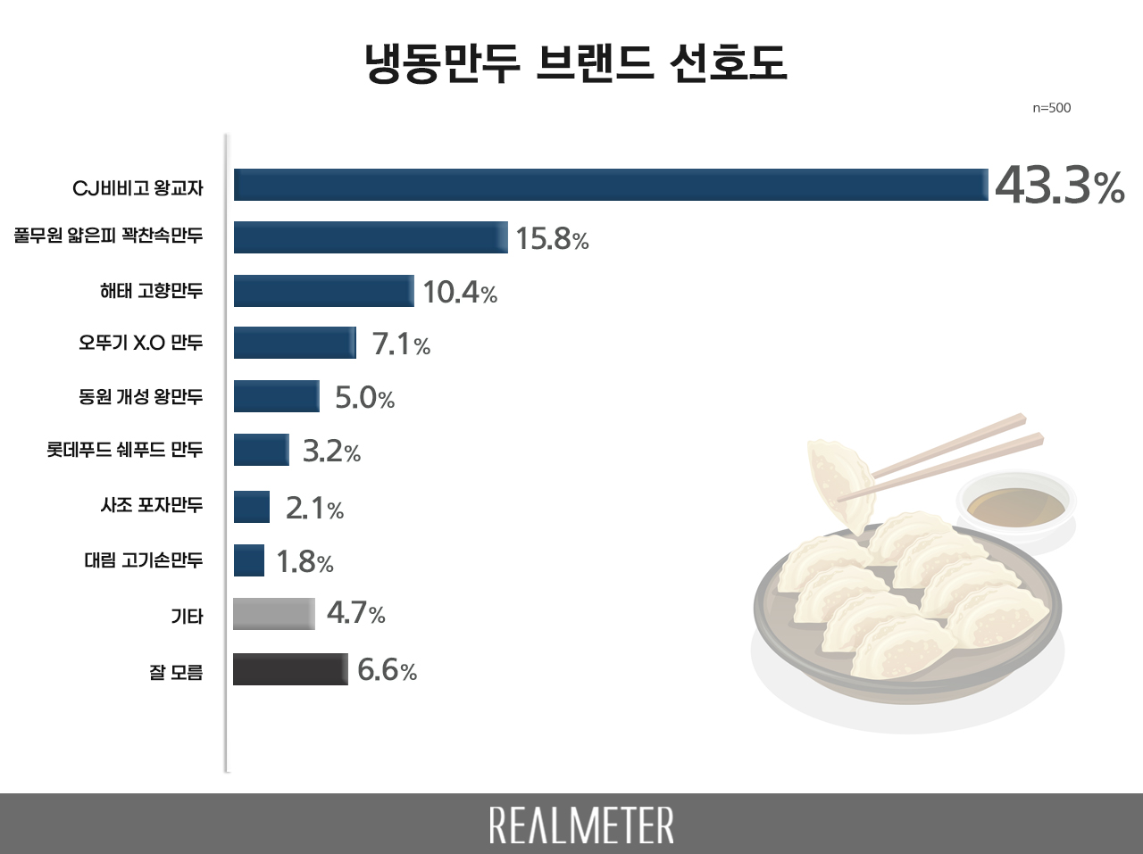냉동만두 브랜드, ‘CJ비비고 왕교자’43.3%로 독주 - 리얼미터 - Realmeter