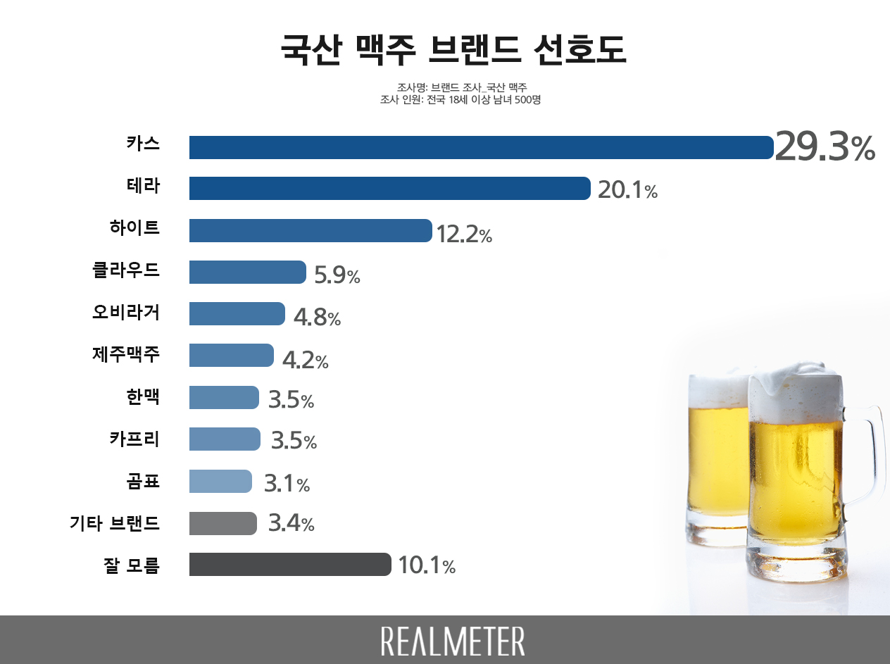 좋아하는 국산 맥주 브랜드, 카스 지난 조사 대비 상승하며 1위 - 리얼미터 - Realmeter
