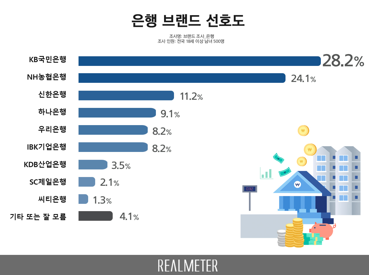 좋아하는 은행 브랜드, KB국민은행·NH농협은행 양강 구도 - 리얼미터 - Realmeter