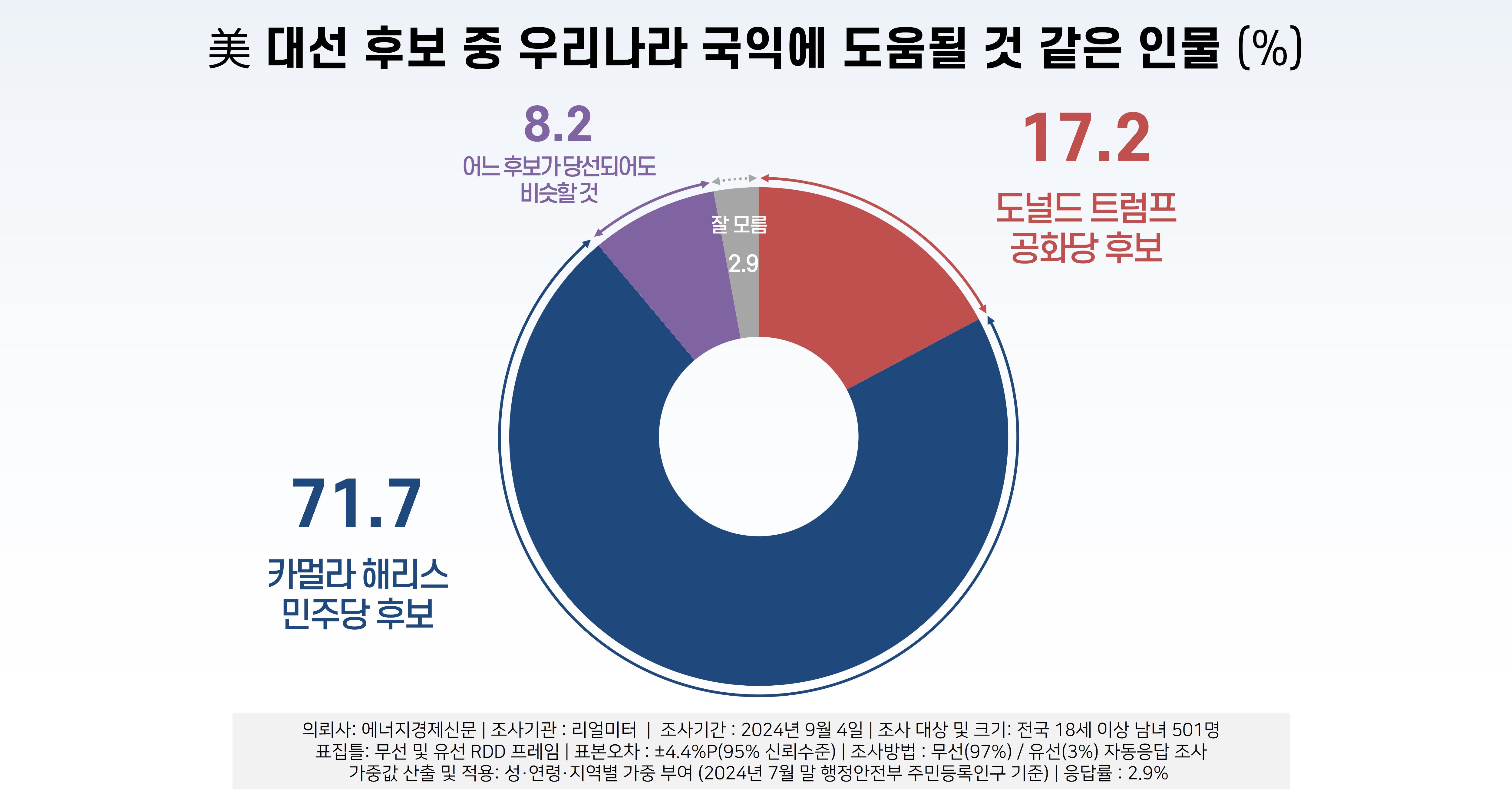 리얼미터] 우리나라 국익에 도움 될 것 같은 美 대선 후보, 해리스 71.7% vs 트럼프 17.2% - 리얼미터 - Realmeter