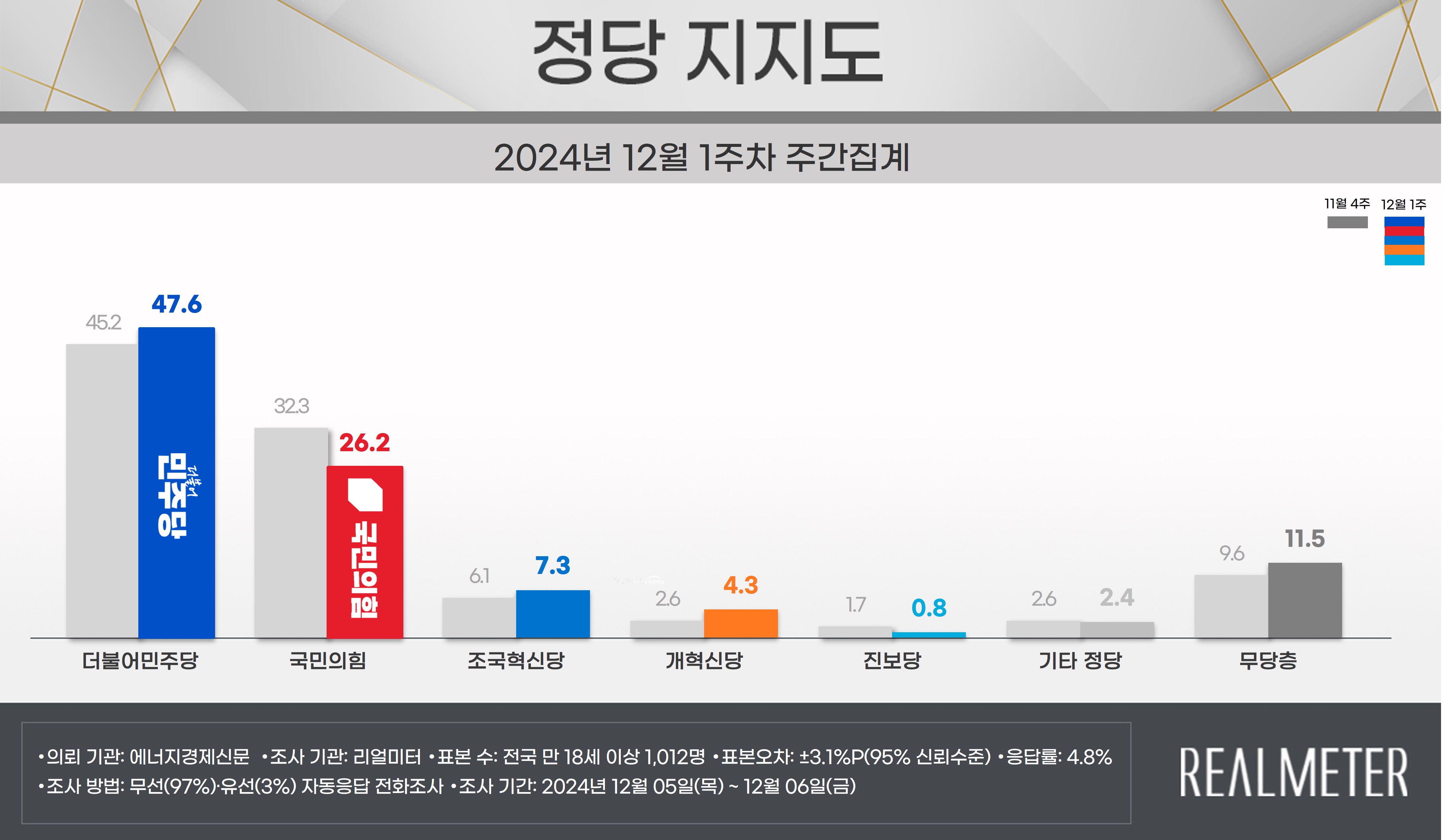 에너지경제신문-리얼미터 12월 1주 차 주간 동향] 尹 긍정평가 17.3%(7.7%P↓), 일간 당일 최종 15.5%… 취임 후 첫  10%대 급락 - 리얼미터 - Realmeter