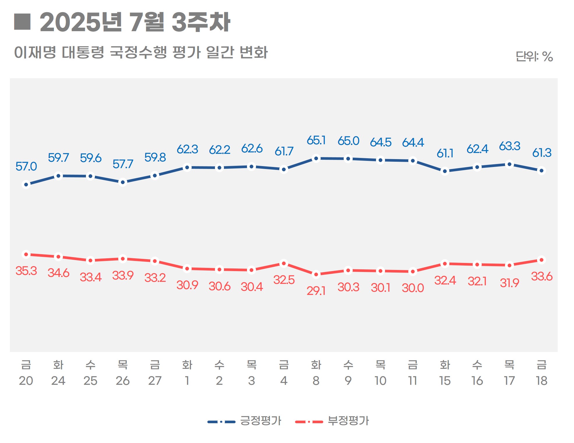에너지경제신문-리얼미터 7월 3주 차, 주간 동향] 李 대통령 국정수행 평가 62.2%(2.4%P↓)...취임 후 첫 하락 民  50.8%(5.4%P↓), 국힘 27.4%(3.1%P↑) - 리얼미터 - Realmeter