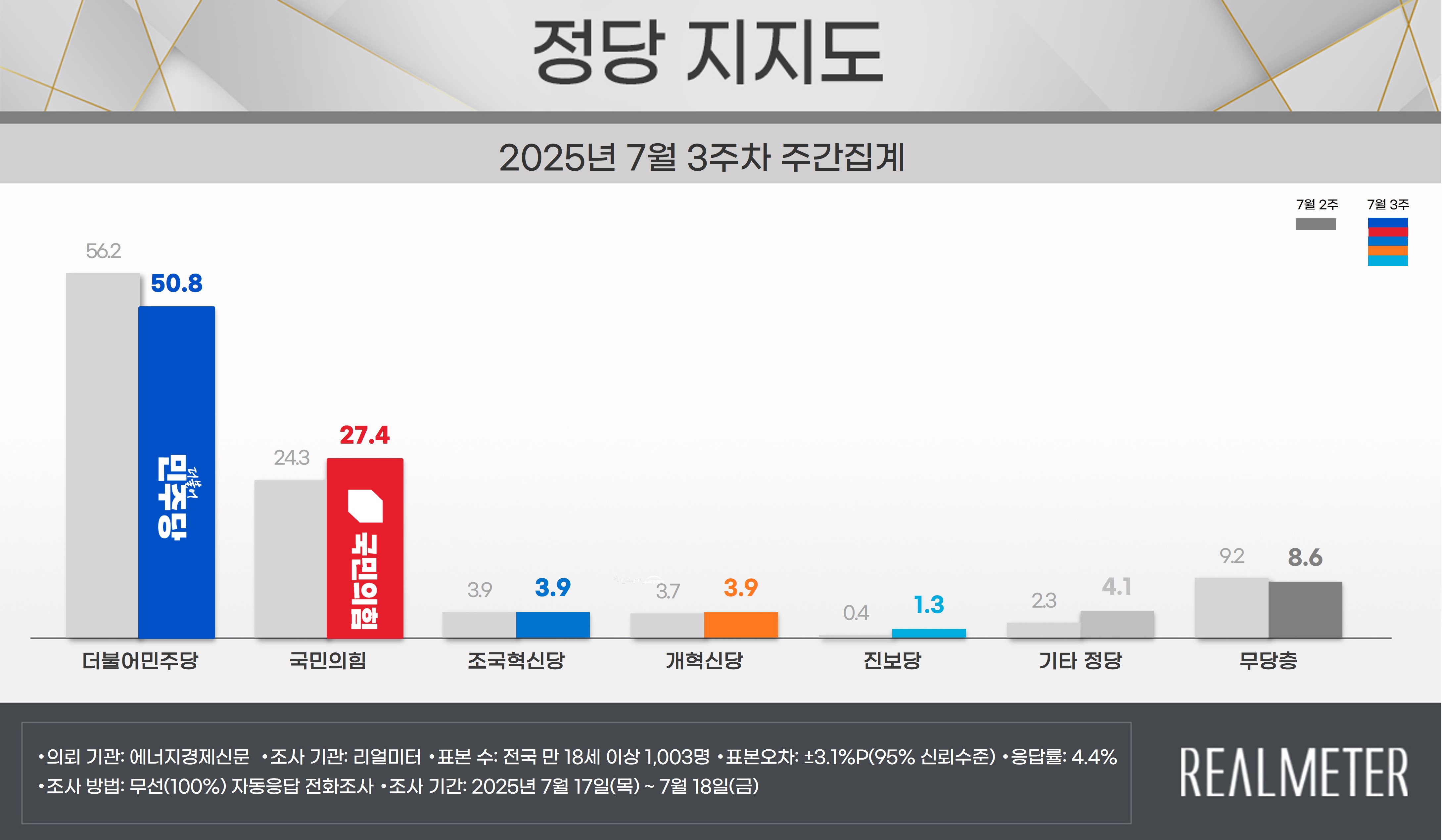 에너지경제신문-리얼미터 7월 3주 차, 주간 동향] 李 대통령 국정수행 평가 62.2%(2.4%P↓)...취임 후 첫 하락 民  50.8%(5.4%P↓), 국힘 27.4%(3.1%P↑) - 리얼미터 - Realmeter