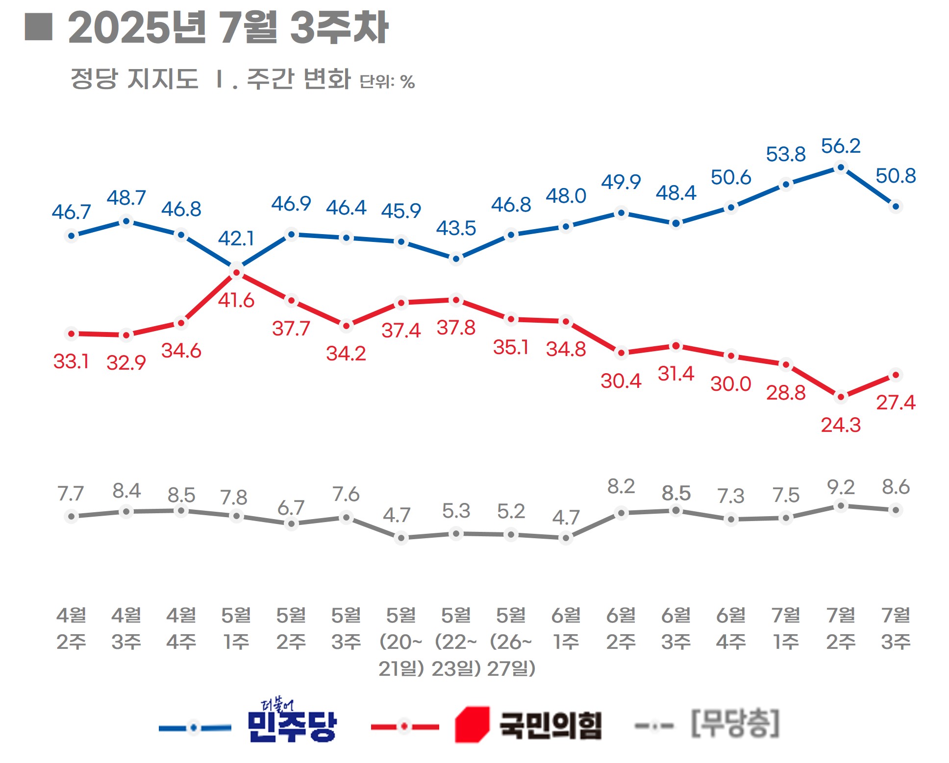 에너지경제신문-리얼미터 7월 3주 차, 주간 동향] 李 대통령 국정수행 평가 62.2%(2.4%P↓)...취임 후 첫 하락 民  50.8%(5.4%P↓), 국힘 27.4%(3.1%P↑) - 리얼미터 - Realmeter