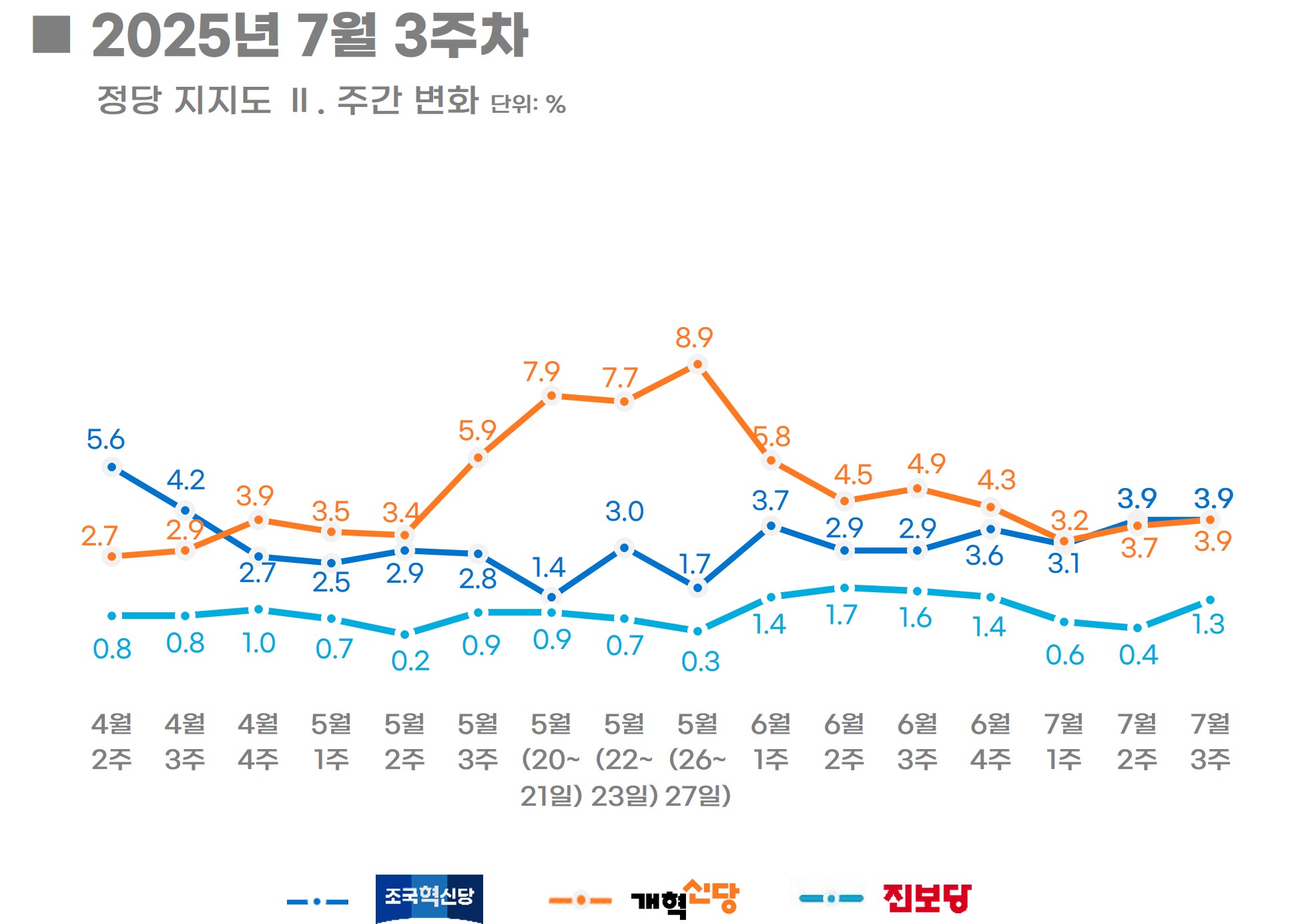 에너지경제신문-리얼미터 7월 3주 차, 주간 동향] 李 대통령 국정수행 평가 62.2%(2.4%P↓)...취임 후 첫 하락 民  50.8%(5.4%P↓), 국힘 27.4%(3.1%P↑) - 리얼미터 - Realmeter