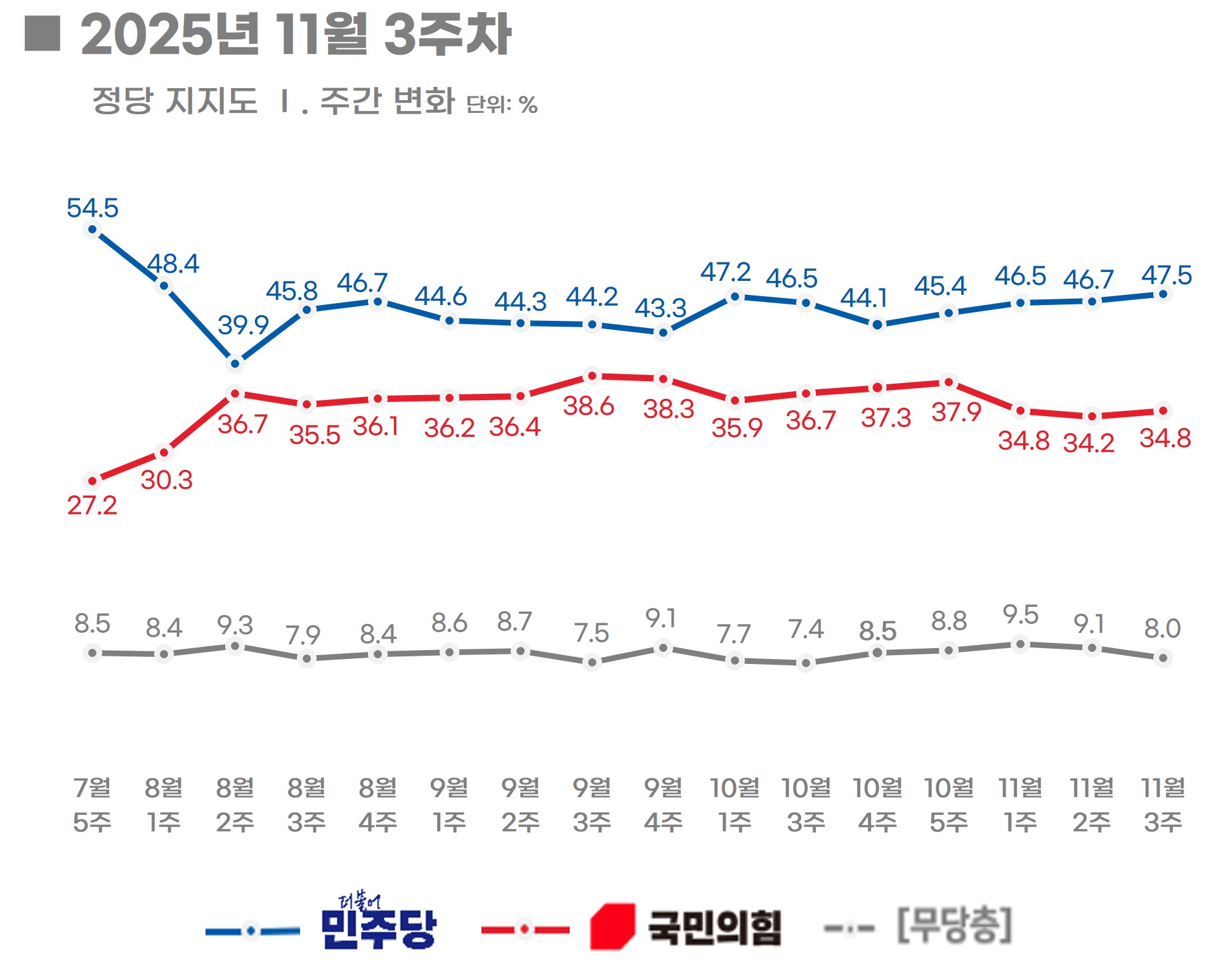 에너지경제신문-리얼미터 11월 3주 차, 주간 동향] 李 대통령 국정수행 긍정 평가 55.9%(1.4%P↑)... 민주  47.5%(0.8%P↑), 국힘 34.8%(0.6%P↑) - 리얼미터 - Realmeter