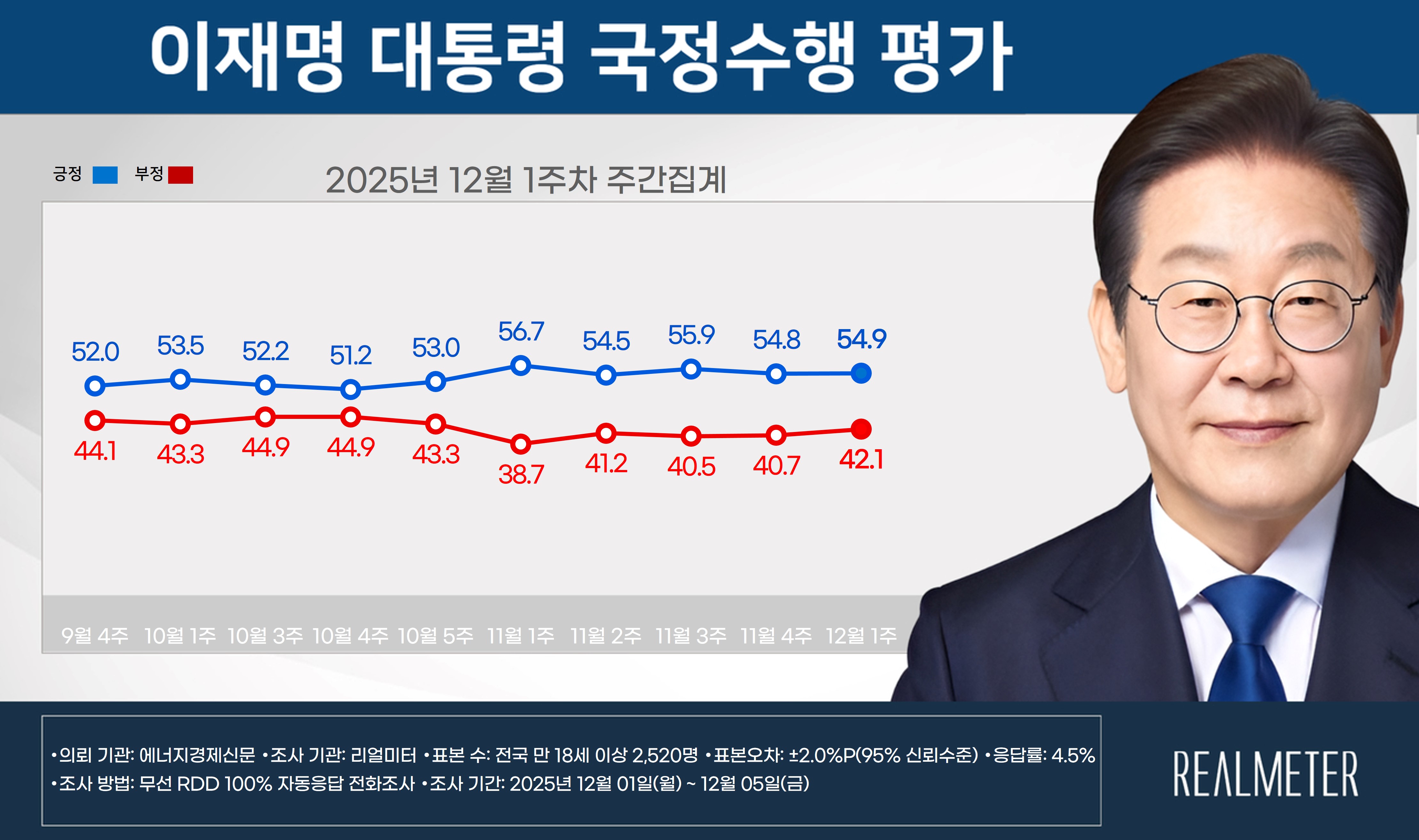 에너지경제신문-리얼미터 12월 1주 차, 주간 동향] 李 대통령 국정수행 긍정 평가 54.8%(0.1%P↑)... 민주  44.2%(1.4%P↓), 국힘 37.0%(0.4%P↓) - 리얼미터 - Realmeter