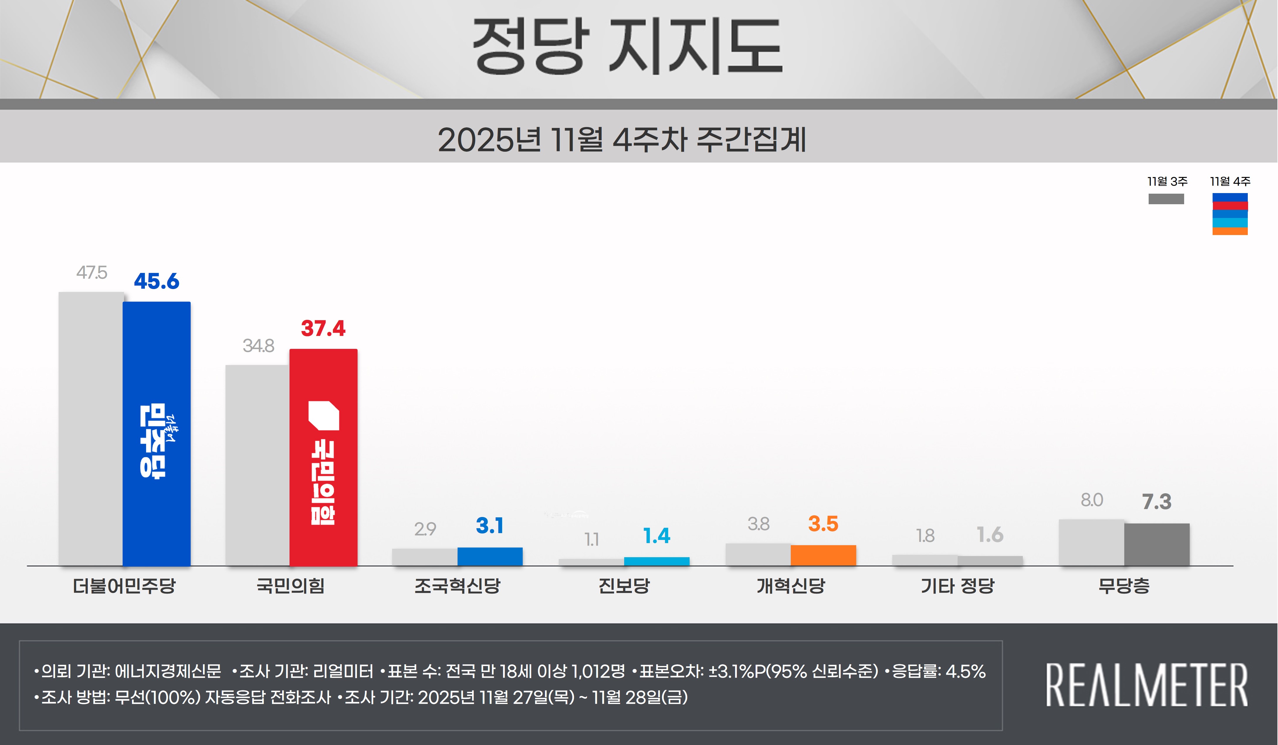 에너지경제신문-리얼미터 11월 4주 차, 주간 동향] 李 대통령 국정수행 긍정 평가 54.8%(1.1%P↓)... 민주  45.6%(1.9%P↓), 국힘 37.4%(2.6%P↑) - 리얼미터 - Realmeter