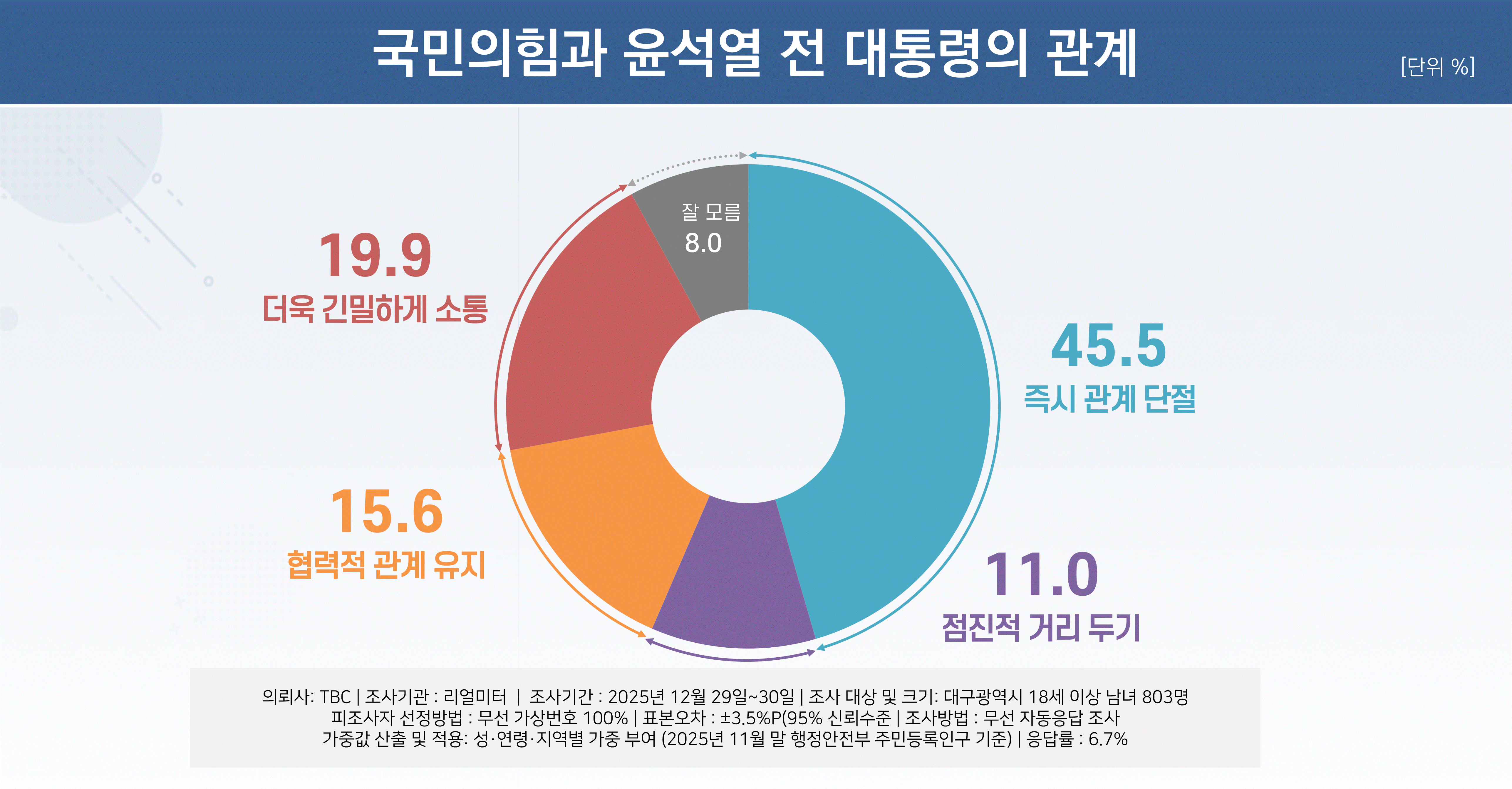 TBC-리얼미터] 차기 대구시장 여론 지형은?…민주 김부겸 1위, 국힘은 다자 구도 속 우세 - 리얼미터 - Realmeter